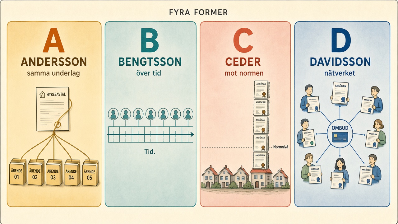 Fyra former: A Andersson ett hyresavtal till flera ärenden, B Bengtsson över tid, C Ceder mot normen, D Davidsson nätverket via ombud